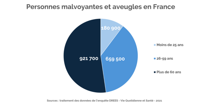 Graphique avec le nombre de personnes malvoyantes et aveugles dans les différentes catégories d'âge : 180 300 ont moins de 25 ans ; 659 500 ont entre 26 et 59 ans ; 921 700 ont plus de 60 ans. Sources : enquête DRESS de 2021