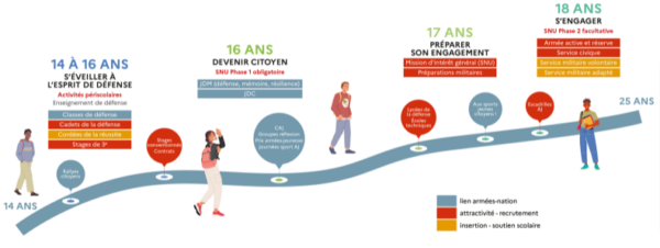 Plan « Ambition armées-jeunesse »