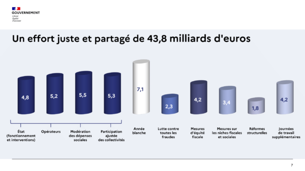 Graphique où l'on voit la répartition de l'effort budgétaire proposé par le Gouvernement