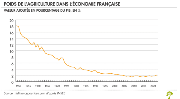Le secteur agricole génère actuellement 2,1 % du produit intérieur brut (PIB) français